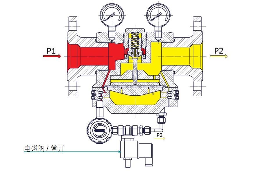 穹頂加載式減壓閥，帶溢流功能，先導(dǎo)減壓閥和電磁閥.jpg